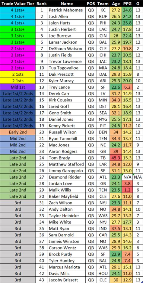 fantasypros trade value chart|2024 draft trade value chart.